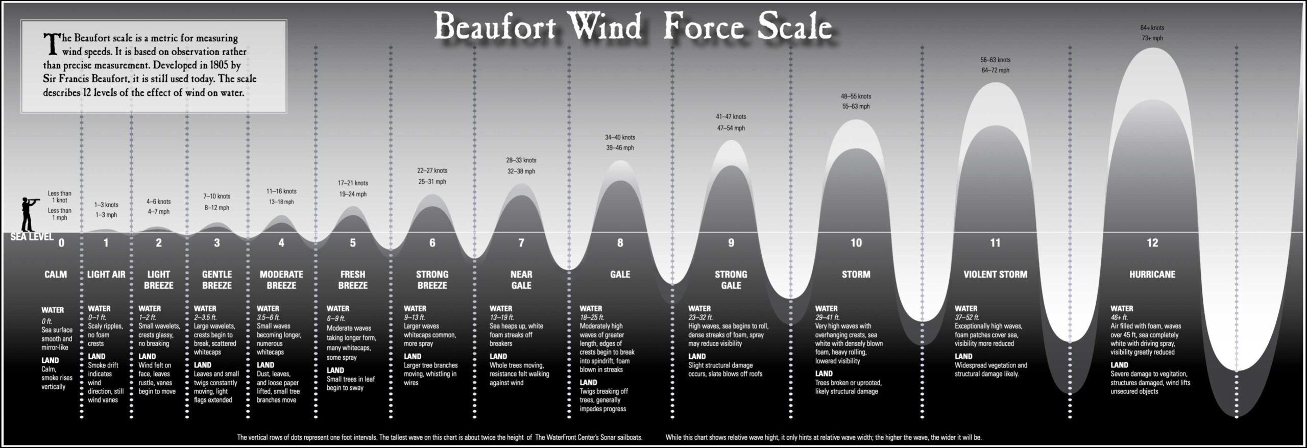Infographic design of the Beaufort Wind Force Scale for The WaterFront Center in Oyster Bay